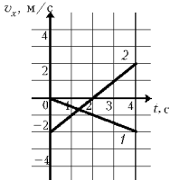 Найдите проекцию вектора ускорения. На рисунке графики проекций скоростей движения двух. На рисунке даны графики проекции. На рисунке даны графики проекций скоростей. На рисунке даны графики проекций скоростей движения двух.
