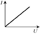 Вольт амперная характеристика металлического проводника представлена на рисунке