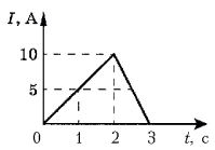 Сила тока в катушке индуктивностью 0,4 ГН изменяется со временем. Катушка индуктивности а-0,4.