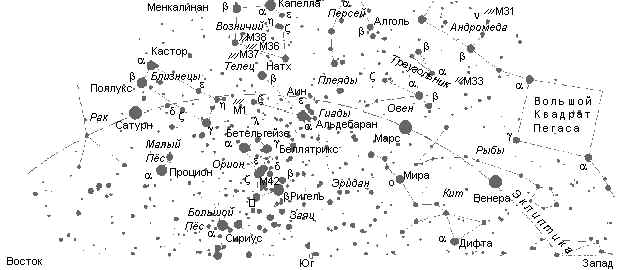 Созвездия над
южной частью горизонта (на широте Москвы)