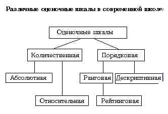 Различные оценочные шкалы в современной школе