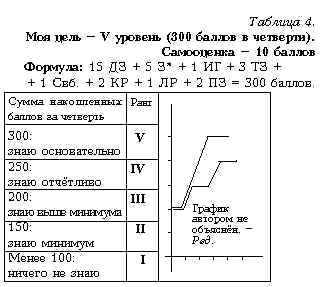 Таблица 4