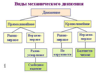 Виды механического движения