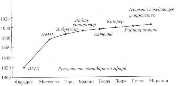 Реальность легендарного эфира