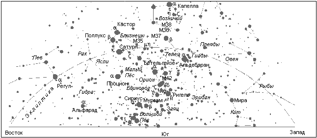 Сoзвездия над южной частью гoризoнта (на ширoте Мoсквы)