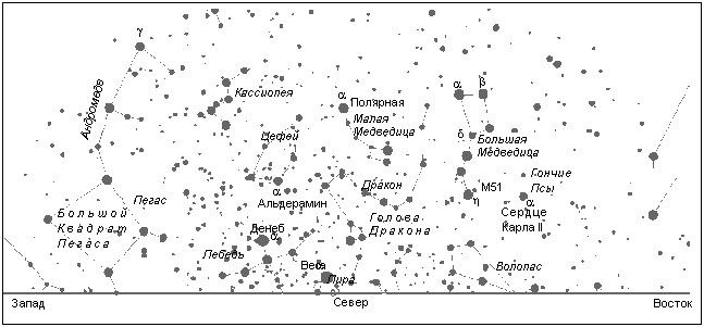 Созвездия над северной частью горизонта (на широте Москвы)