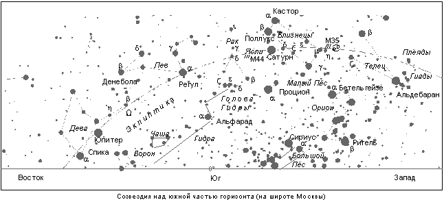 Созвездия над южной частью горизонта (на широте Москвы)