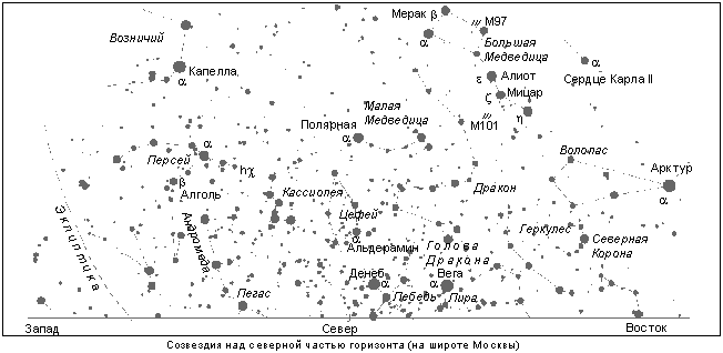 Созвездия над северной частью горизонта (на широте Москвы)