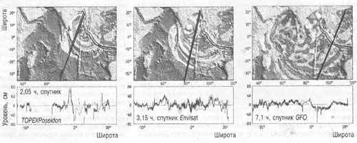 Изменение уровня поверхности Индийского океана