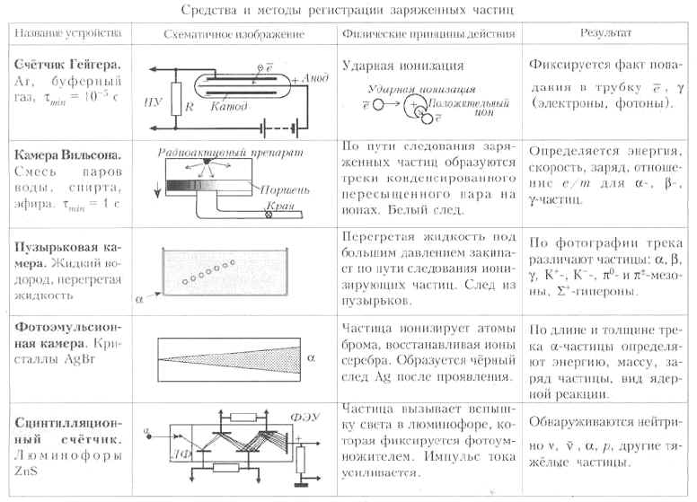 Методы регистрации элементарных частиц презентация