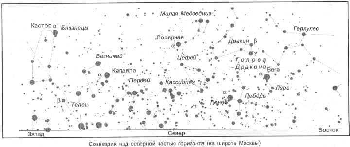 Созвездия над северной частью горизонта (на широте Москвы)