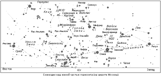 Созвездия над южной частью горизонта (на широте Москвы)