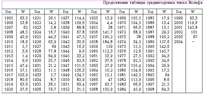 16 определите число вольфа используя рисунок