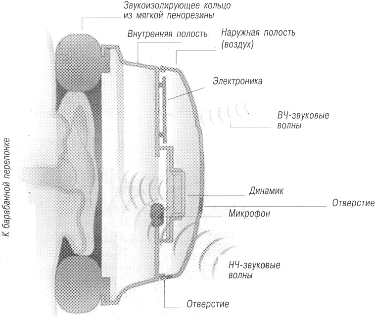 Конструкция наушников
