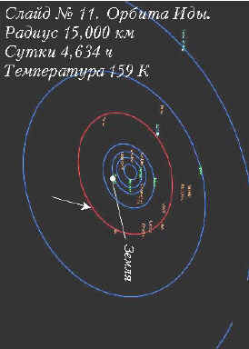 Слайд № 11. Орбита Иды.