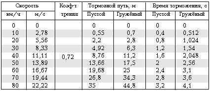 Тормозной путь и время торможения автомобиля при движении по зимней дороге