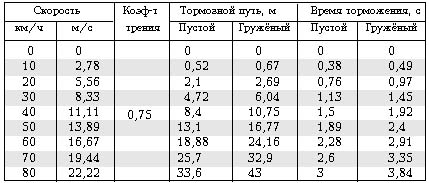 ормозной путь и время торможения автомобиля при движении по сухой летней дороге