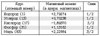 Таблица 11-2