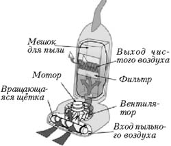 Конструкция современного пылесоса