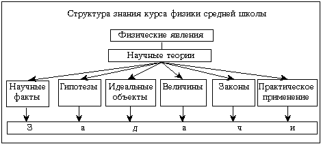 Структура знания курса физики средней школы