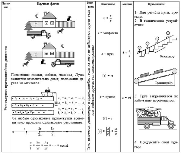 Структурная схема по теме «Равномерное прямолинейное движение»