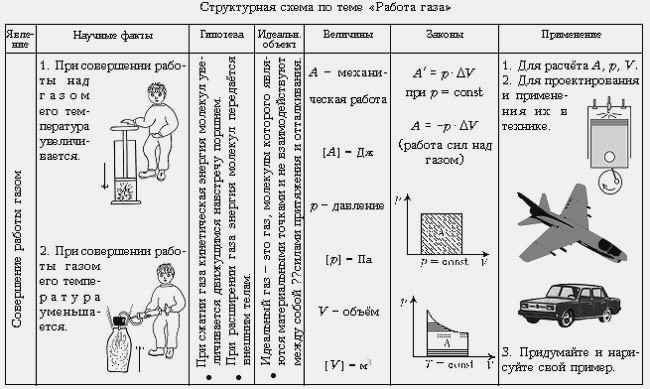 Структурная схема по теме «Работа газа»