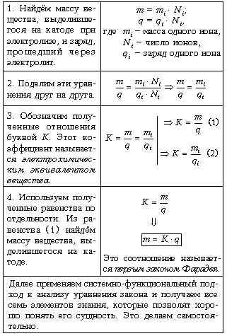 Логическая схема по теме «Законы Фарадея»