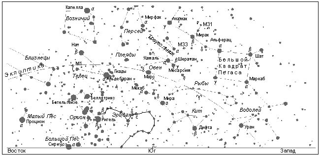 Созвездия над южной частью горизонта (на широте Москвы)