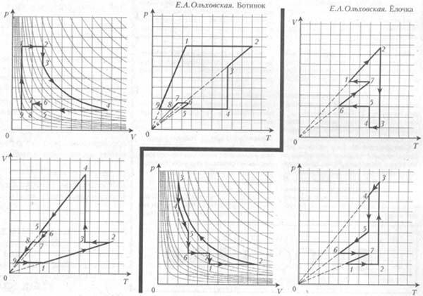 Вычертите диаграммы замкнутых циклов в координатах p v и v t