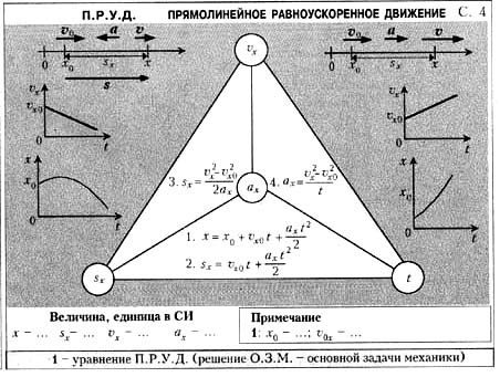 Прямолинейное равноускоренное движение