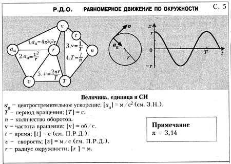 Равномерное движение по окружности