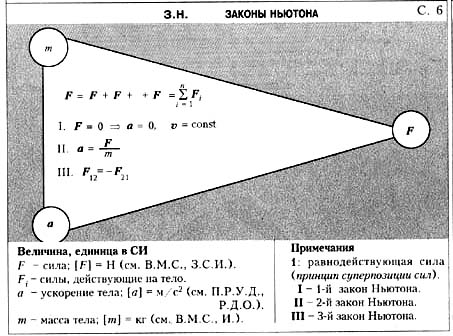 Законы Ньютона