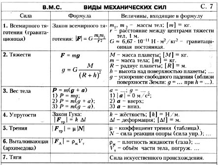 Виды механических сил