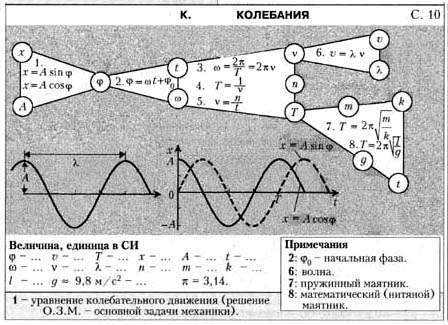 Колебания