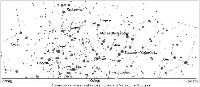 Созвездия над северной частью горизонта (на широте Москвы)