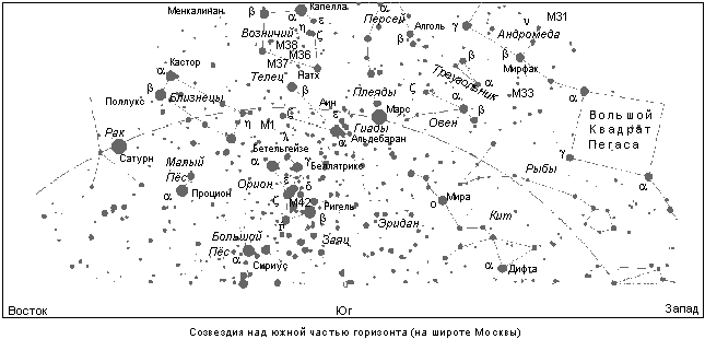 Созвездия над южной частью горизонта (на широте Москвы)