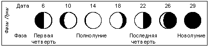 Фазы Луны