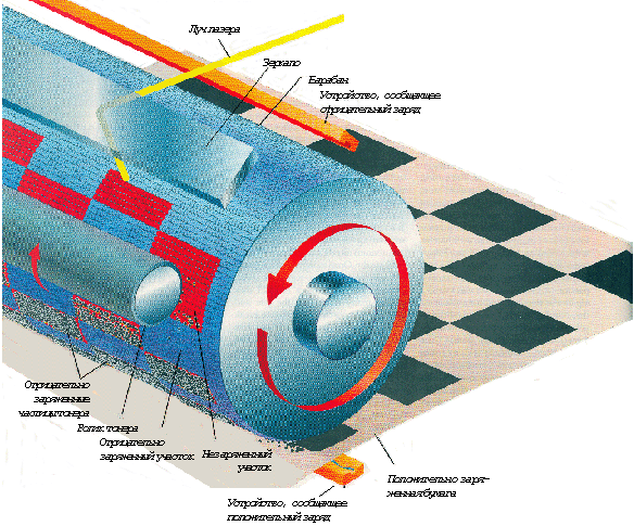 Устройство сочетает в себе. Фотопроводящий цилиндр в принтере.