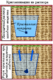 Кристаллизация из раствора