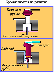 Кристаллизация из расплава