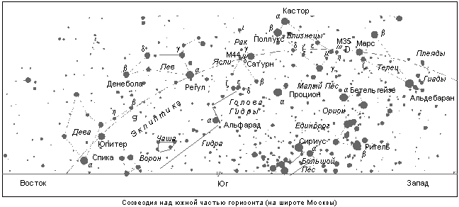 Созвездия над южной частью горизонта (на широте Москвы)