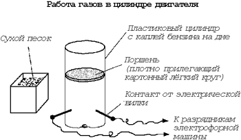 Работа газов в цилиндре двигателя