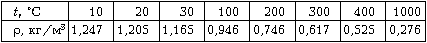 Таблица зависимости плотности воздуха от температуры