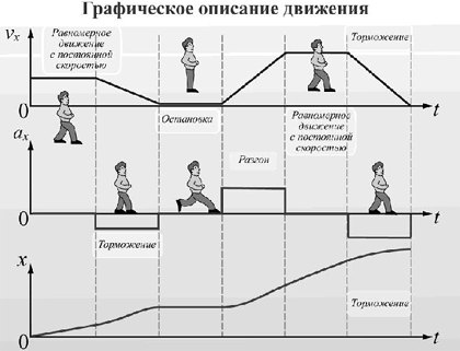 График описания движения. Графическое описание. Графическое описание движения. Описание графиков.