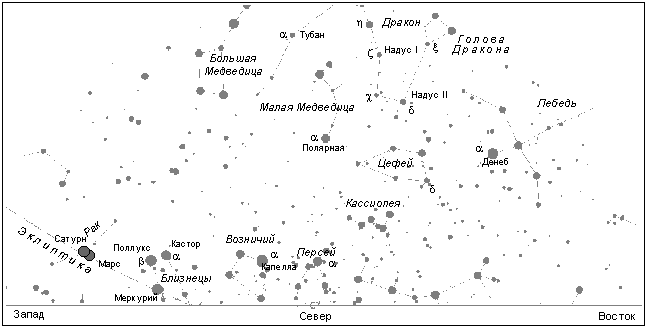 Сoзвездия над севернoй частью гoризoнта (на ширoте Мoсквы)