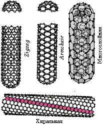 Многообразие углеродных нанотрубок