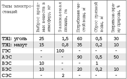 Эс таблица. СЭС таблица. Сравнение СЭС И АЭС. СЭС плюсы и минусы таблица. Расчет СЭС табличным методом.