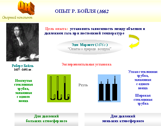 Рис.2 а) «Опыт Р.Бойля»