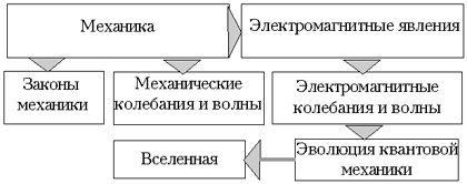 Схема 4. Курс физики 9-го класса