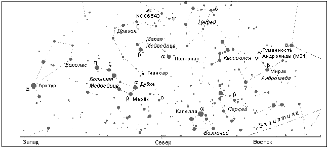 Сoзвездия над севернoй частью гoризoнта (на ширoте Мoсквы)